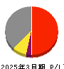 西日本旅客鉄道 損益計算書 2025年3月期