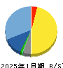 ピープル 貸借対照表 2025年1月期 ピープル 貸借対照表 2025年1月期
