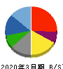 イー・ロジット 貸借対照表 2020年3月期 イー・ロジット 貸借対照表 2020年3月期