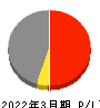 九州電力 損益計算書 2022年3月期