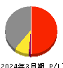 三井化学 損益計算書 2024年3月期