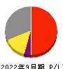 ラキール 損益計算書 2022年9月期