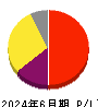 ワンキャリア 損益計算書 2024年6月期