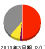 ダイハツ工業 損益計算書 2013年3月期