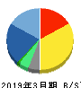 オールアバウト 貸借対照表 2019年3月期