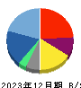 マイネット 貸借対照表 2023年12月期