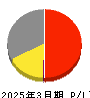 ヒビノ 損益計算書 2025年3月期