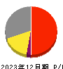 ユカリア 損益計算書 2023年12月期 ユカリア 損益計算書 2023年12月期