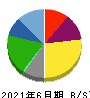 大田花き 貸借対照表 2021年6月期