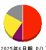 コラントッテ 損益計算書 2025年6月期