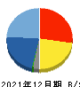 イーエムネットジャパン 貸借対照表 2021年12月期