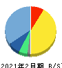 サーバーワークス 貸借対照表 2021年2月期 サーバーワークス 貸借対照表 2021年2月期