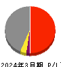 コムシスホールディングス 損益計算書 2024年3月期