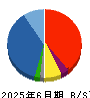 夢展望 貸借対照表 2025年6月期
