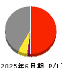 ＡＤワークスグループ 損益計算書 2025年6月期