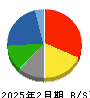 キャンドゥ 貸借対照表 2025年2月期 キャンドゥ 貸借対照表 2025年2月期
