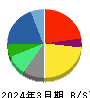 日本電気 貸借対照表 2024年3月期