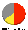 日本トイザらス 損益計算書 2008年1月期