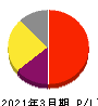 エイトレッド 損益計算書 2021年3月期 エイトレッド 損益計算書 2021年3月期