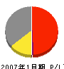 日本トイザらス 損益計算書 2007年1月期