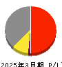アクリート 損益計算書 2025年3月期