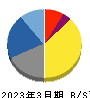 フルッタフルッタ 貸借対照表 2023年3月期