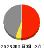 サンテック 損益計算書 2025年3月期