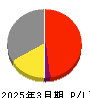 アイリッジ 損益計算書 2025年3月期