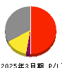 パワーソリューションズ 損益計算書 2025年3月期