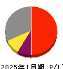 フィットイージー 損益計算書 2025年1月期