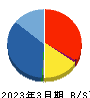 ペットゴー 貸借対照表 2023年3月期