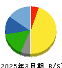 ファナック 貸借対照表 2025年3月期