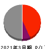 ライフネット生命保険 損益計算書 2021年3月期