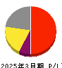 アシックス 損益計算書 2025年3月期