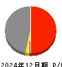 富士興産 損益計算書 2024年12月期