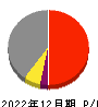 日特建設 損益計算書 2022年12月期