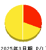 北陸瓦斯 損益計算書 2025年3月期
