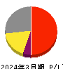 三共生興 損益計算書 2024年3月期 三共生興 損益計算書 2024年3月期