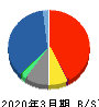 東京海上ホールディングス 貸借対照表 2020年3月期