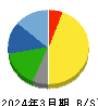 ファナック 貸借対照表 2024年3月期