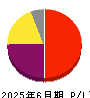 手間いらず 損益計算書 2025年6月期