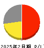 農業総合研究所 損益計算書 2025年2月期