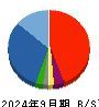 夢展望 貸借対照表 2024年9月期