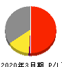 名糖産業 損益計算書 2020年3月期