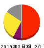 JCRファーマ 損益計算書 2019年3月期 JCRファーマ 損益計算書 2019年3月期