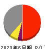 ＮＳＤ 損益計算書 2023年6月期