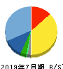 ラクスル 貸借対照表 2019年7月期 ラクスル 貸借対照表 2019年7月期