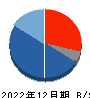 ぷらっとホーム 貸借対照表 2022年12月期