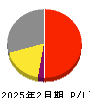 ペイクラウドホールディングス 損益計算書 2025年2月期