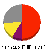 日産化学 損益計算書 2025年3月期